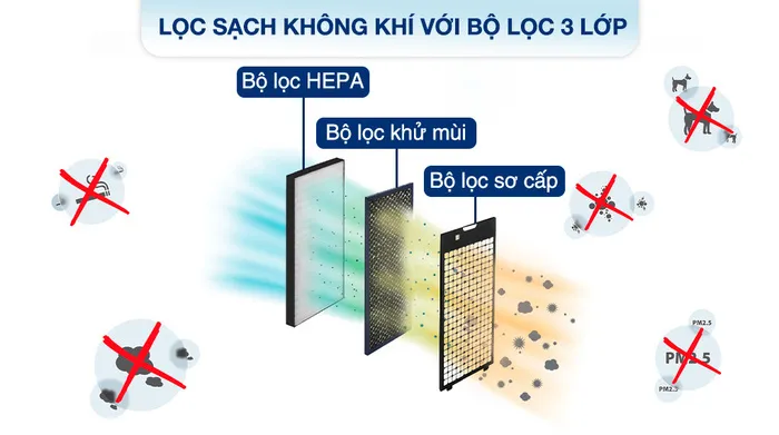 Bộ lọc ba lớp lọc sạch không khí 